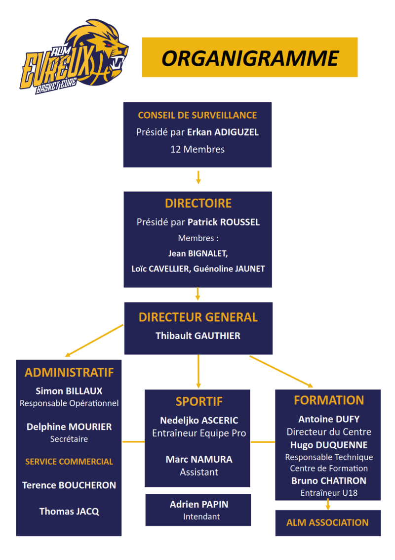 Organigramme de l'ALM Evreux Basket