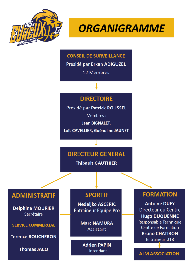 Organigramme de l'ALM Evreux Basket